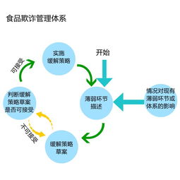 食品加工企业如何系统构建防线，有效避免食品欺诈